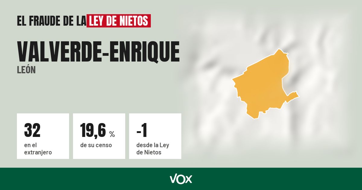 Valverde-Enrique (León): 32 electores en el extranjero, el 19,6 % de su censo