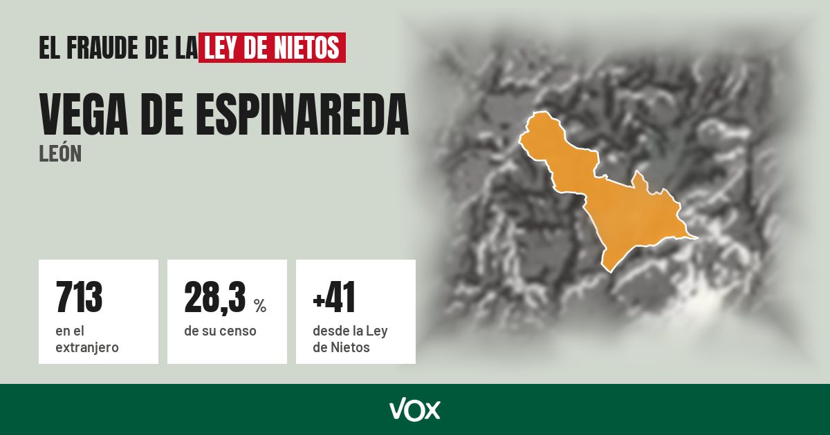 Vega de Espinareda (León): 713 electores en el extranjero, el 28,3 % de su censo
