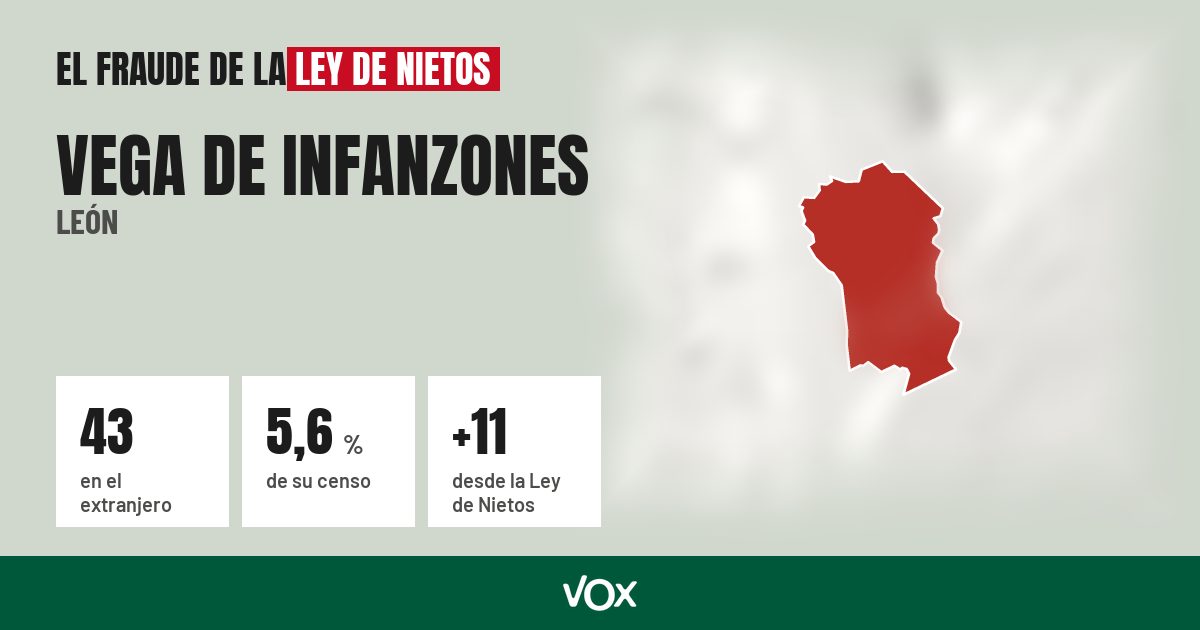 Vega de Infanzones (León): 43 electores en el extranjero, el 5,6 % de su censo