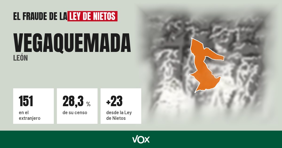 Vegaquemada (León): 151 electores en el extranjero, el 28,3 % de su censo