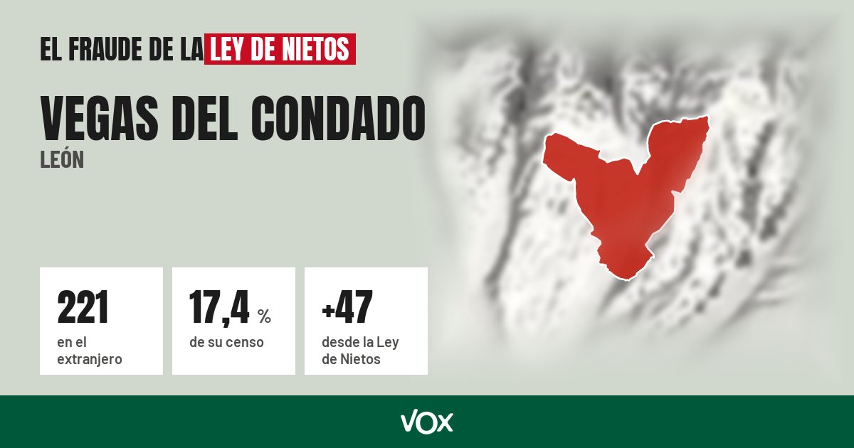 Vegas del Condado (León): 221 electores en el extranjero, el 17,4 % de su censo
