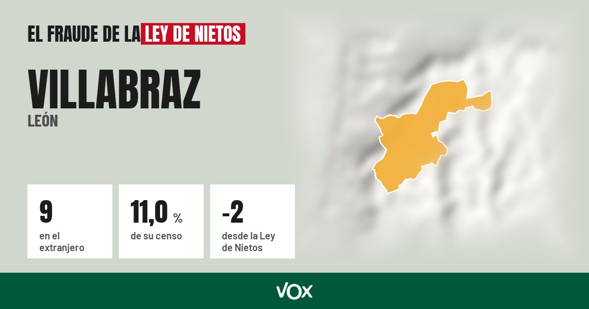 Villabraz (León): 9 electores en el extranjero, el 11,0 % de su censo