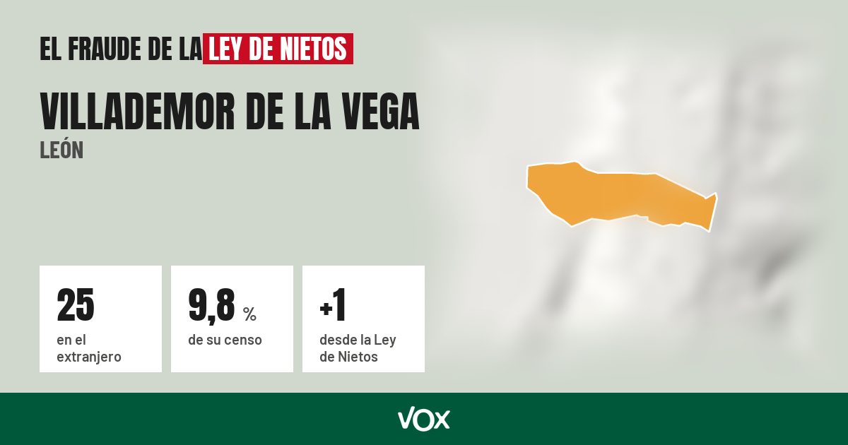 Villademor de la Vega (León): 25 electores en el extranjero, el 9,8 % de su censo