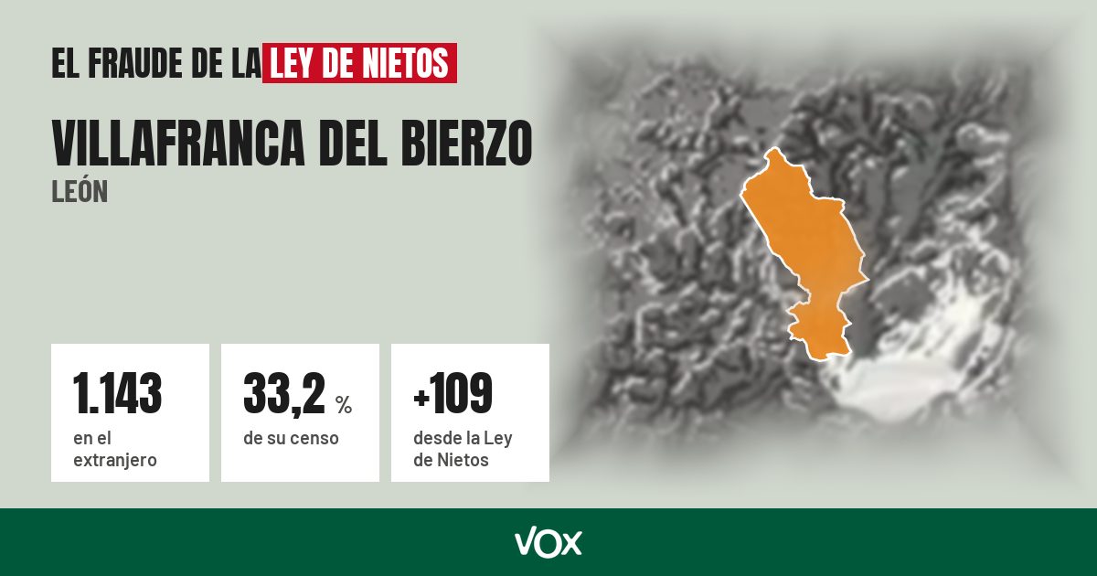 Villafranca del Bierzo (León): 1.143 electores en el extranjero, el 33,2 % de su censo