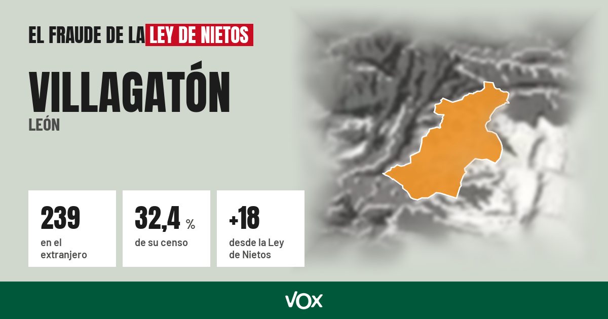 Villagatón (León): 239 electores en el extranjero, el 32,4 % de su censo