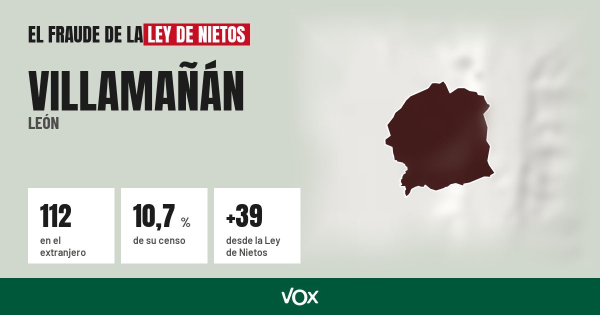 Villamañán (León): 112 electores en el extranjero, el 10,7 % de su censo