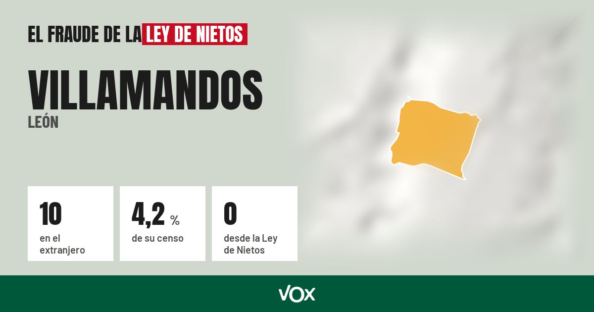 Villamandos (León): 10 electores en el extranjero, el 4,2 % de su censo
