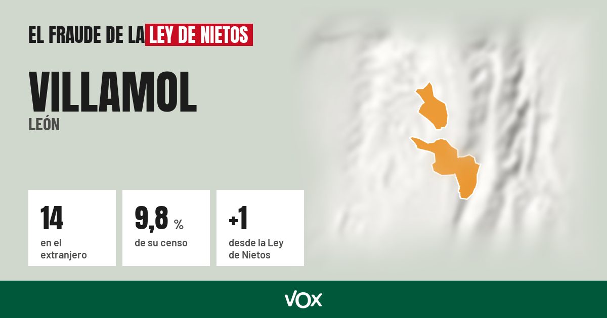 Villamol (León): 14 electores en el extranjero, el 9,8 % de su censo