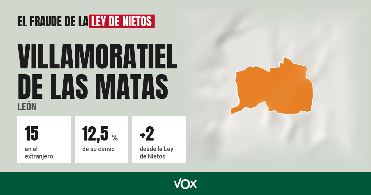 Villamoratiel de las Matas (León): 15 electores en el extranjero, el 12,5 % de su censo