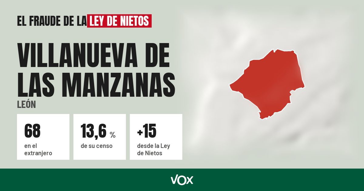 Villanueva de las Manzanas (León): 68 electores en el extranjero, el 13,6 % de su censo