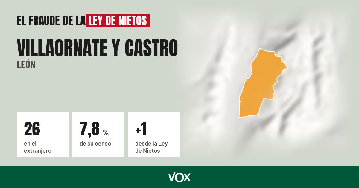 Villaornate y Castro (León): 26 electores en el extranjero, el 7,8 % de su censo
