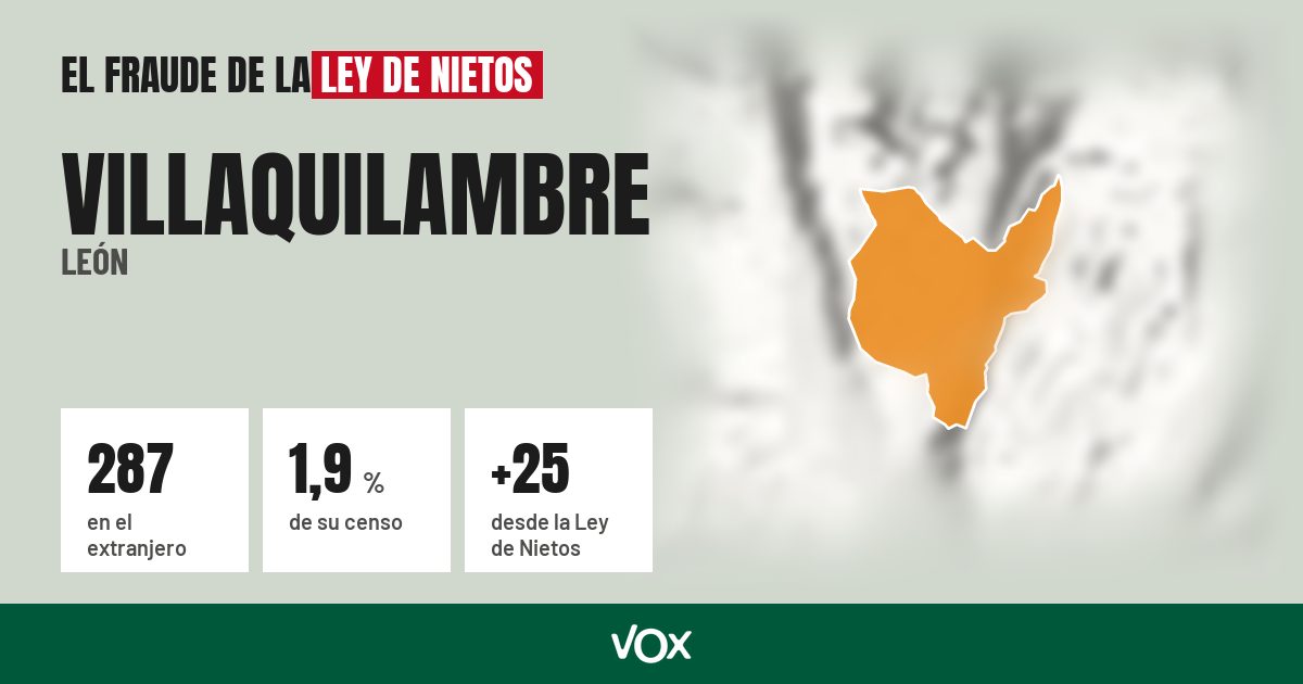 Villaquilambre (León): 287 electores en el extranjero, el 1,9 % de su censo