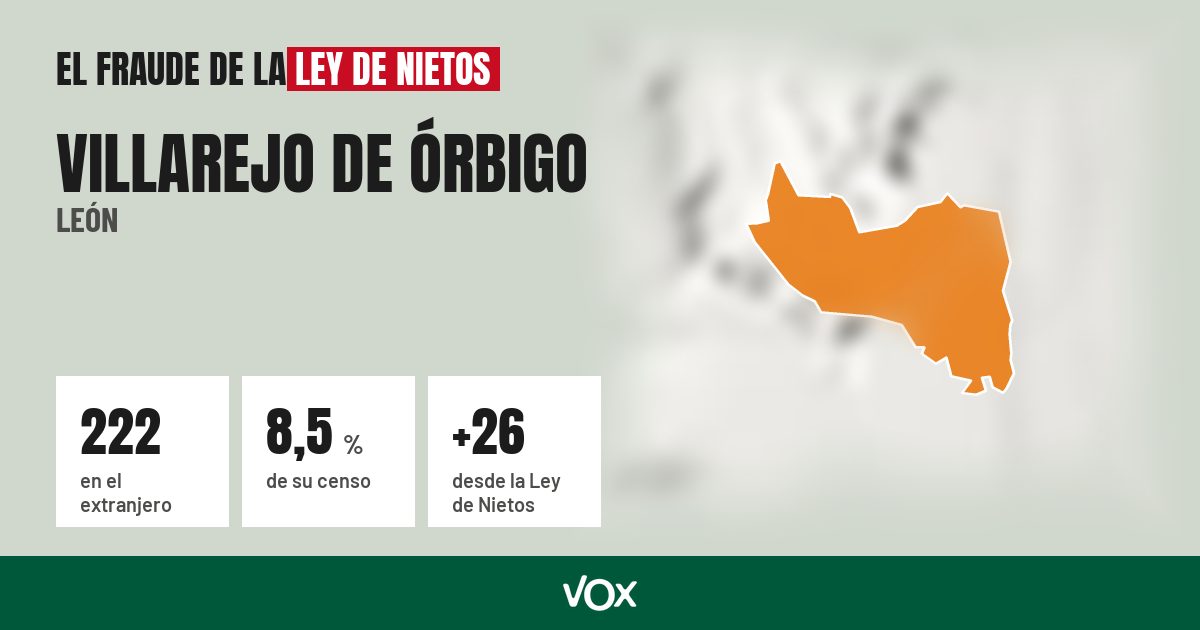 Villarejo de Órbigo (León): 222 electores en el extranjero, el 8,5 % de su censo