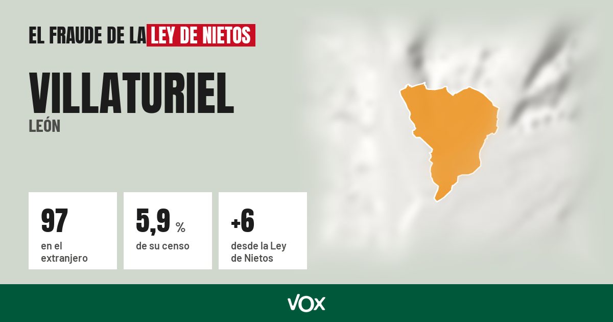 Villaturiel (León): 97 electores en el extranjero, el 5,9 % de su censo