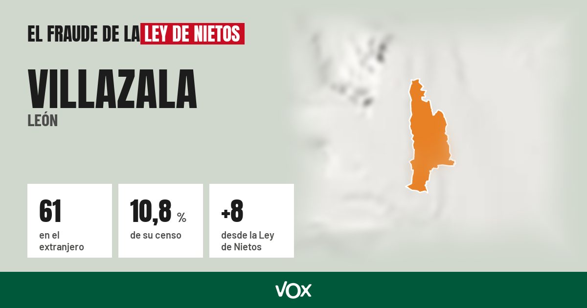 Villazala (León): 61 electores en el extranjero, el 10,8 % de su censo