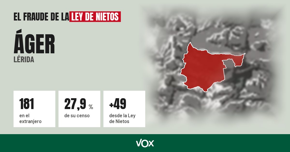 Áger (Lérida): 181 electores en el extranjero, el 27,9 % de su censo