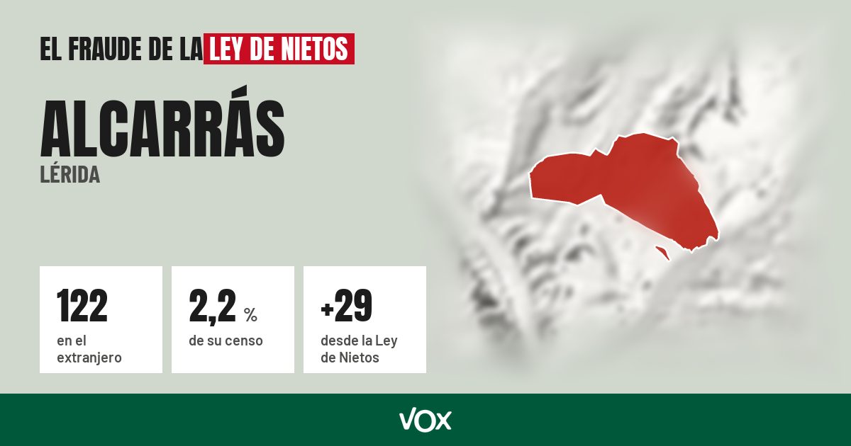 Alcarrás (Lérida): 122 electores en el extranjero, el 2,2 % de su censo