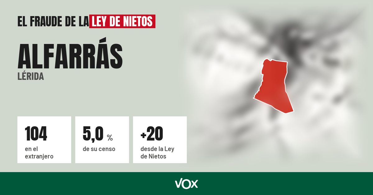 Alfarrás (Lérida): 104 electores en el extranjero, el 5,0 % de su censo