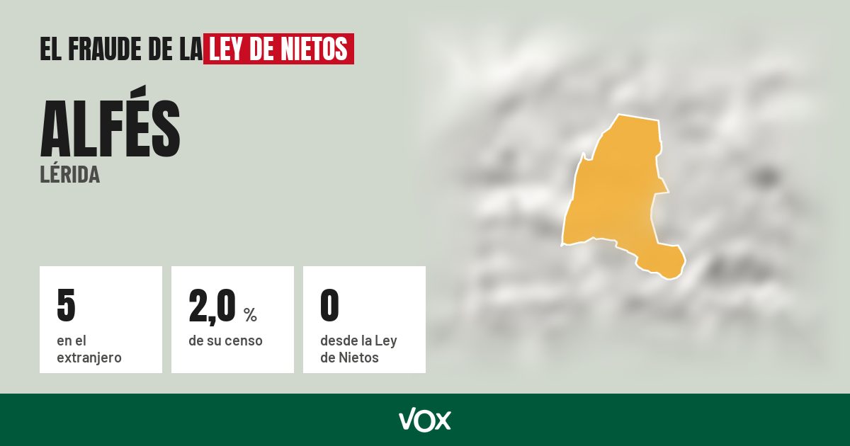 Alfés (Lérida): 5 electores en el extranjero, el 2,0 % de su censo