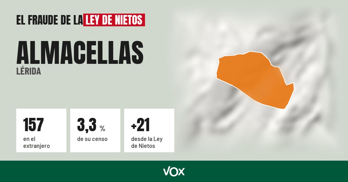 Almacellas (Lérida): 157 electores en el extranjero, el 3,3 % de su censo