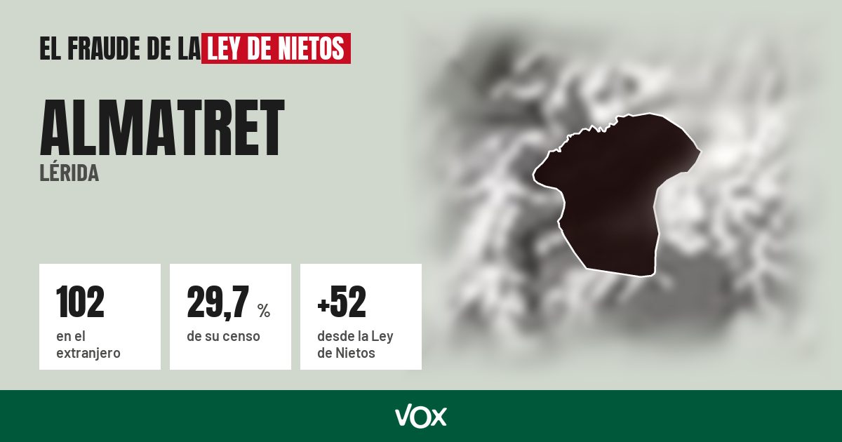 Almatret (Lérida): 102 electores en el extranjero, el 29,7 % de su censo