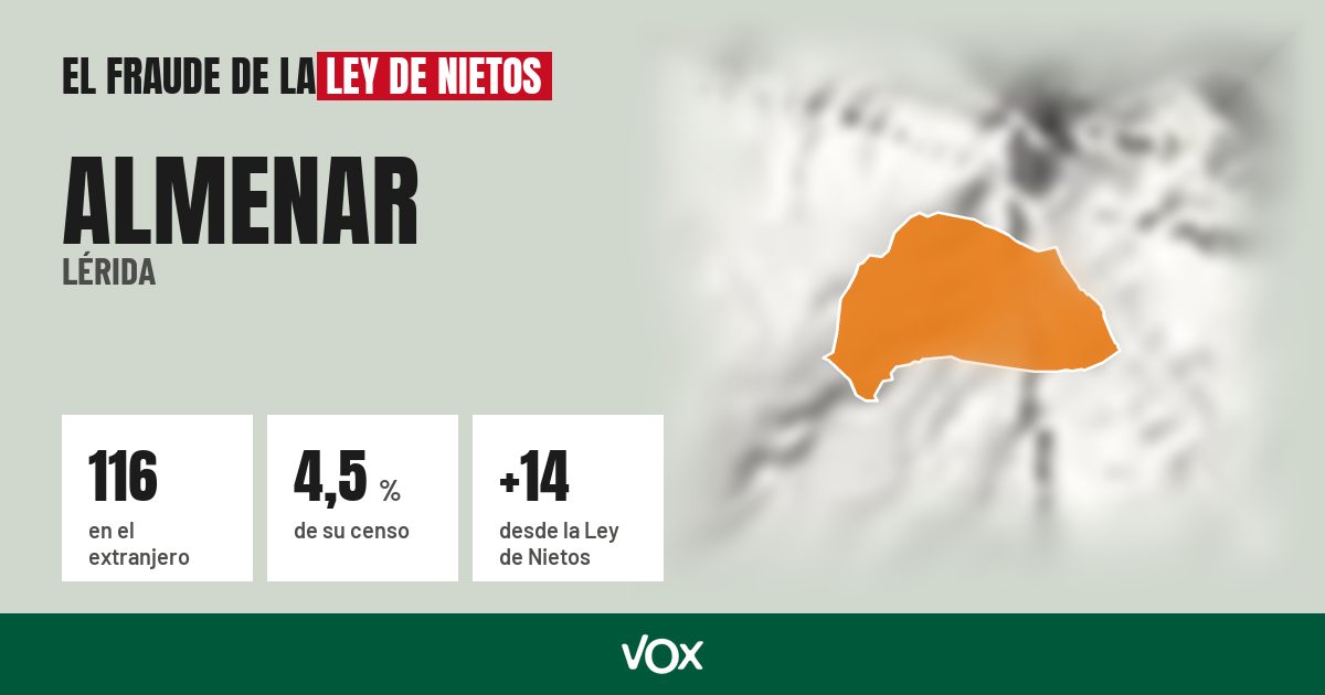 Almenar (Lérida): 116 electores en el extranjero, el 4,5 % de su censo