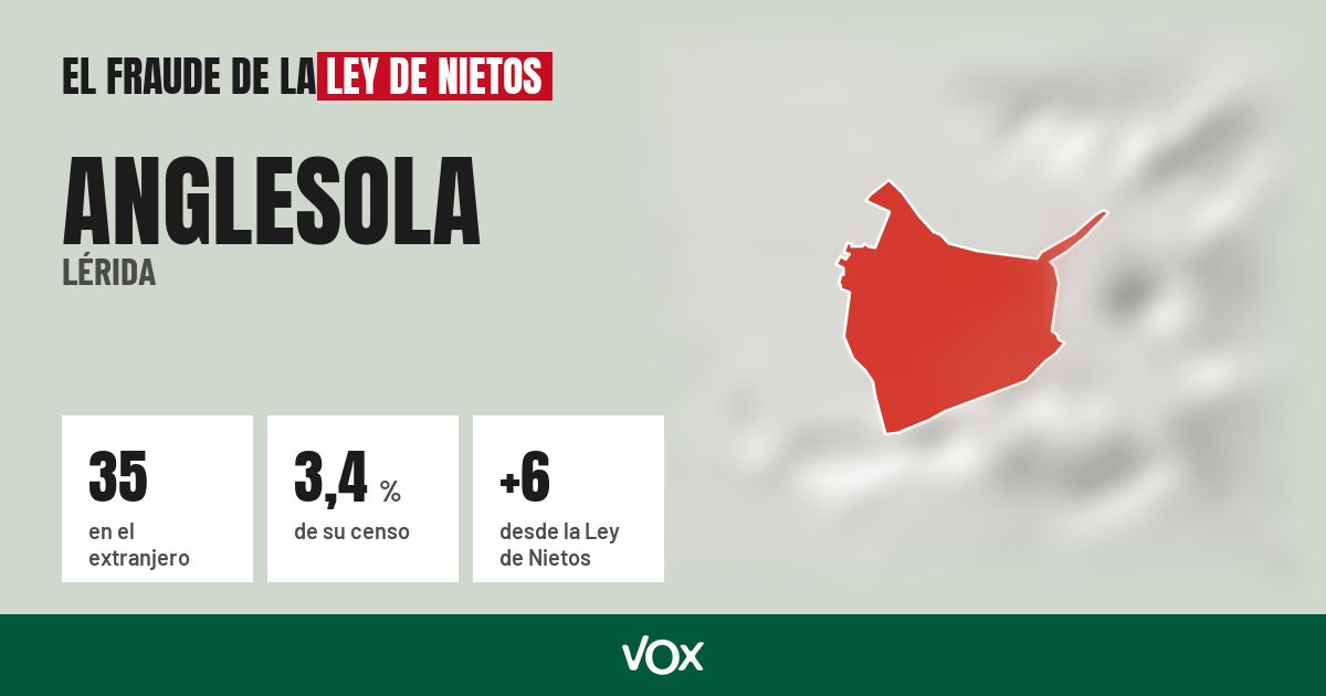 Anglesola (Lérida): 35 electores en el extranjero, el 3,4 % de su censo
