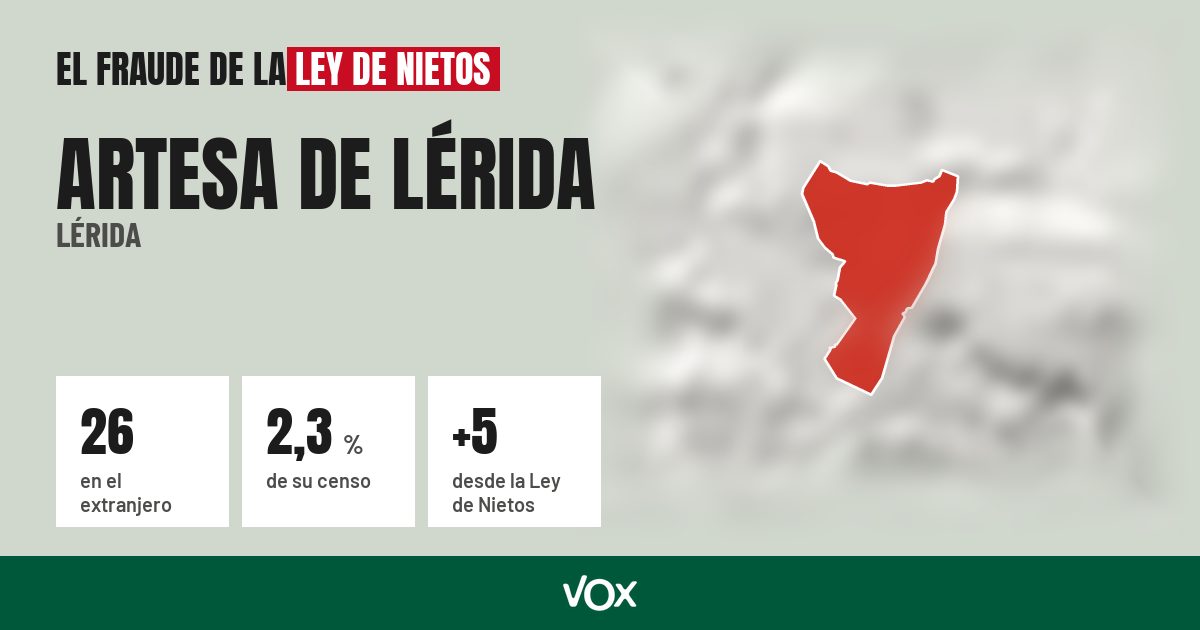 Artesa de Lérida (Lérida): 26 electores en el extranjero, el 2,3 % de su censo