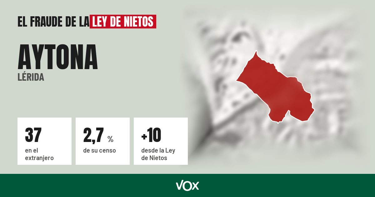 Aytona (Lérida): 37 electores en el extranjero, el 2,7 % de su censo