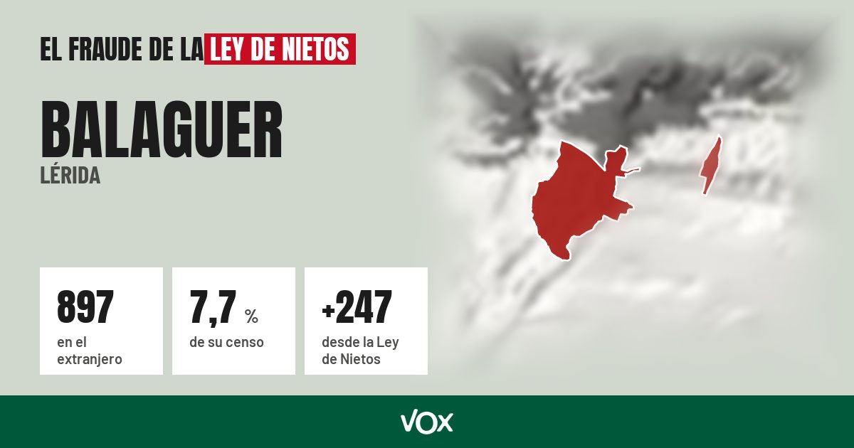 Balaguer (Lérida): 897 electores en el extranjero, el 7,7 % de su censo