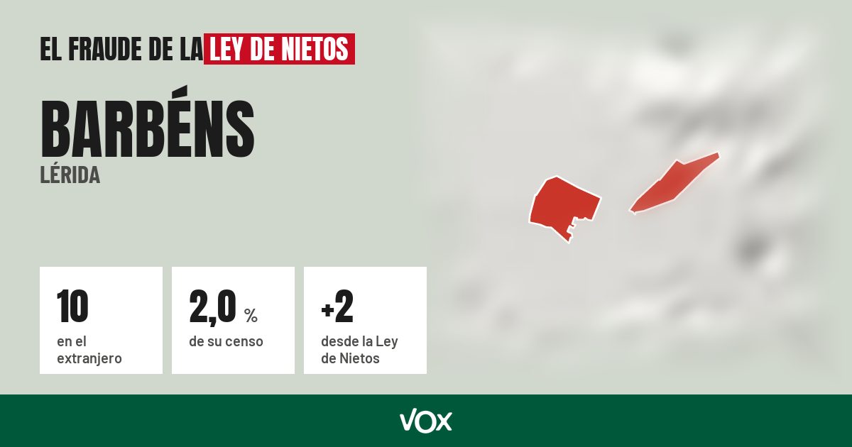 Barbéns (Lérida): 10 electores en el extranjero, el 2,0 % de su censo