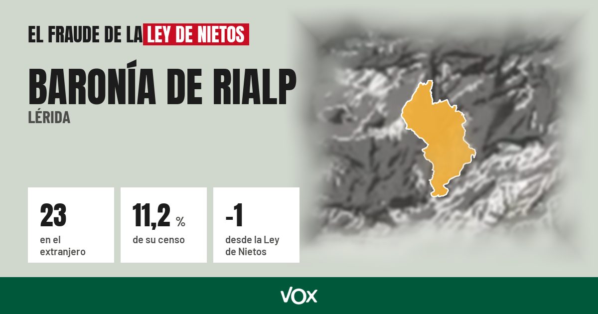 Baronía de Rialp (Lérida): 23 electores en el extranjero, el 11,2 % de su censo
