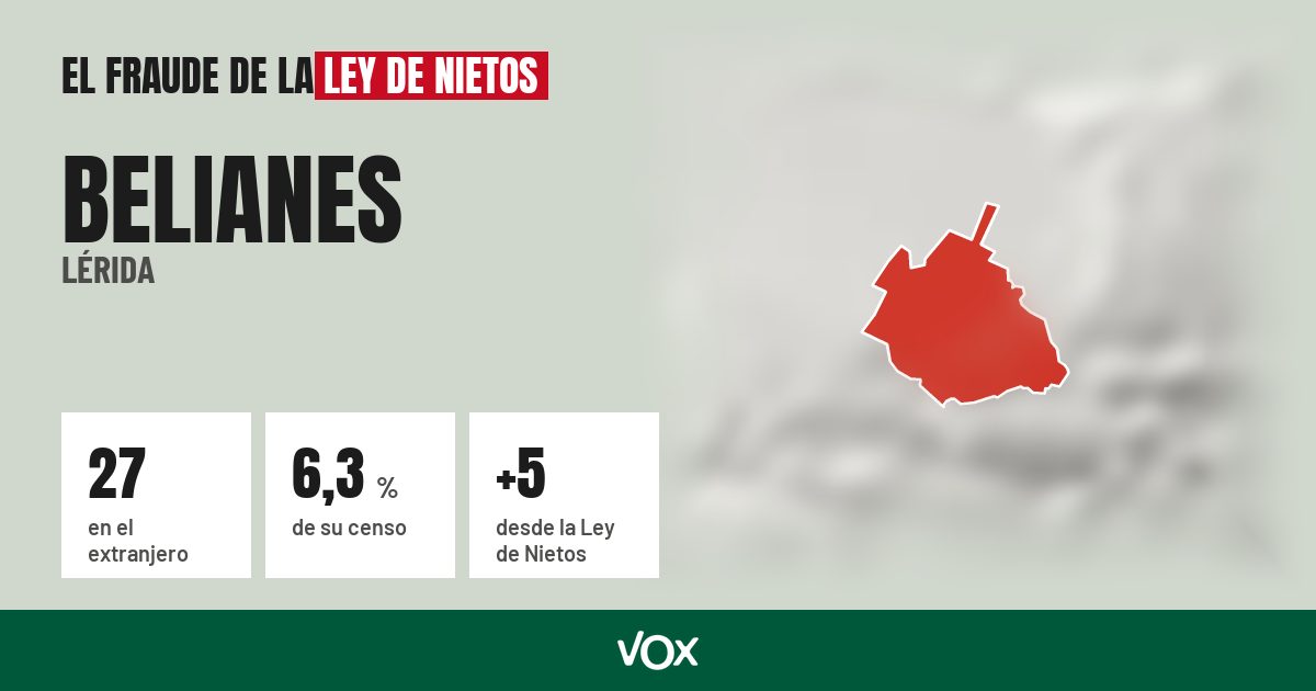 Belianes (Lérida): 27 electores en el extranjero, el 6,3 % de su censo