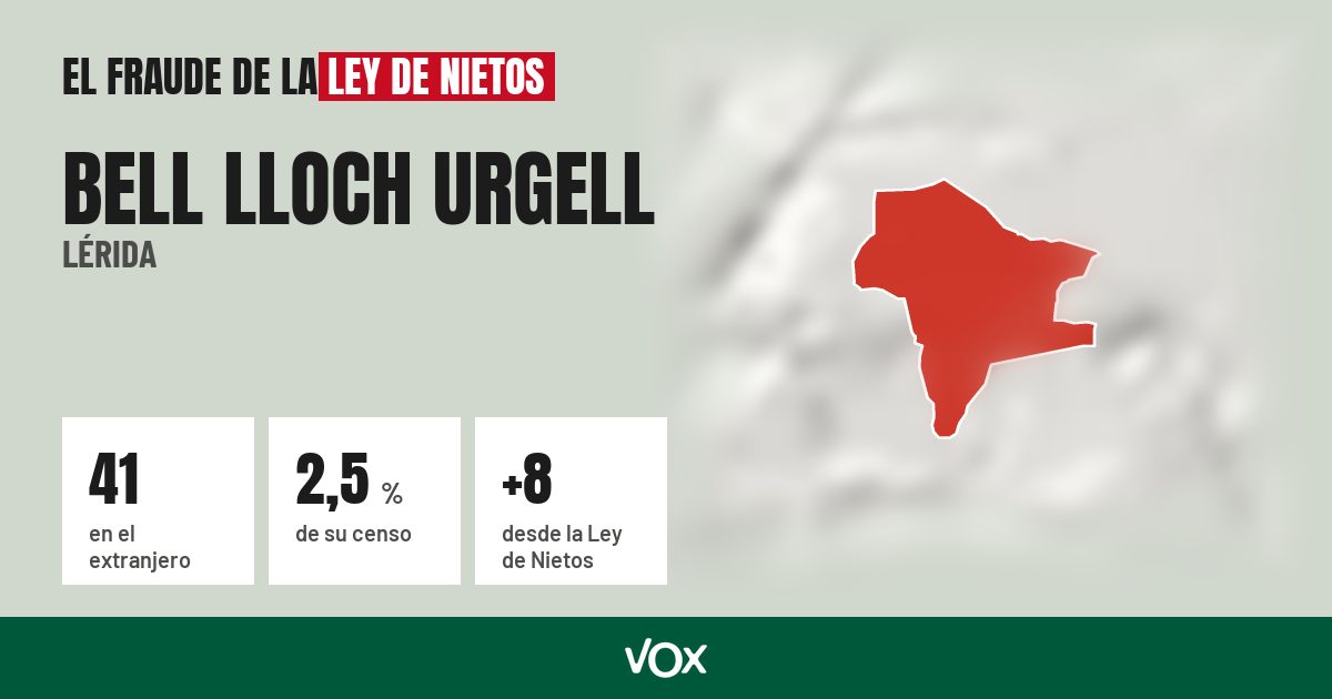Bell Lloch Urgell (Lérida): 41 electores en el extranjero, el 2,5 % de su censo