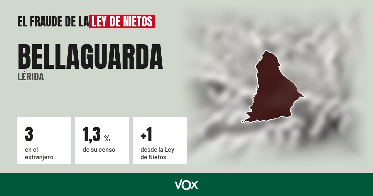 Bellaguarda (Lérida): 3 electores en el extranjero, el 1,3 % de su censo