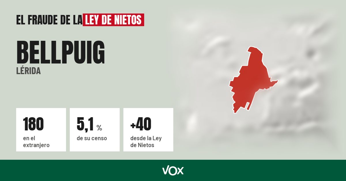 Bellpuig (Lérida): 180 electores en el extranjero, el 5,1 % de su censo