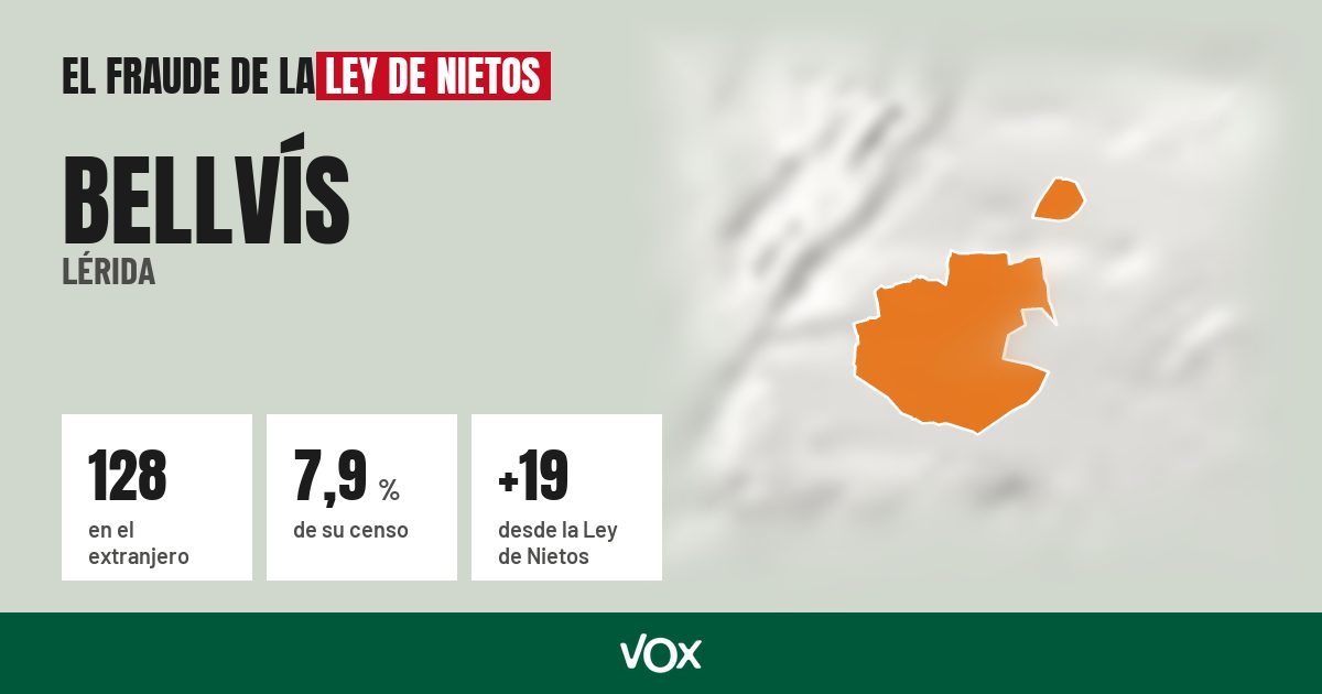 Bellvís (Lérida): 128 electores en el extranjero, el 7,9 % de su censo