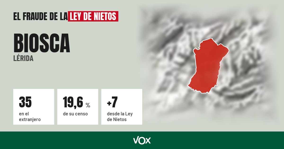 Biosca (Lérida): 35 electores en el extranjero, el 19,6 % de su censo