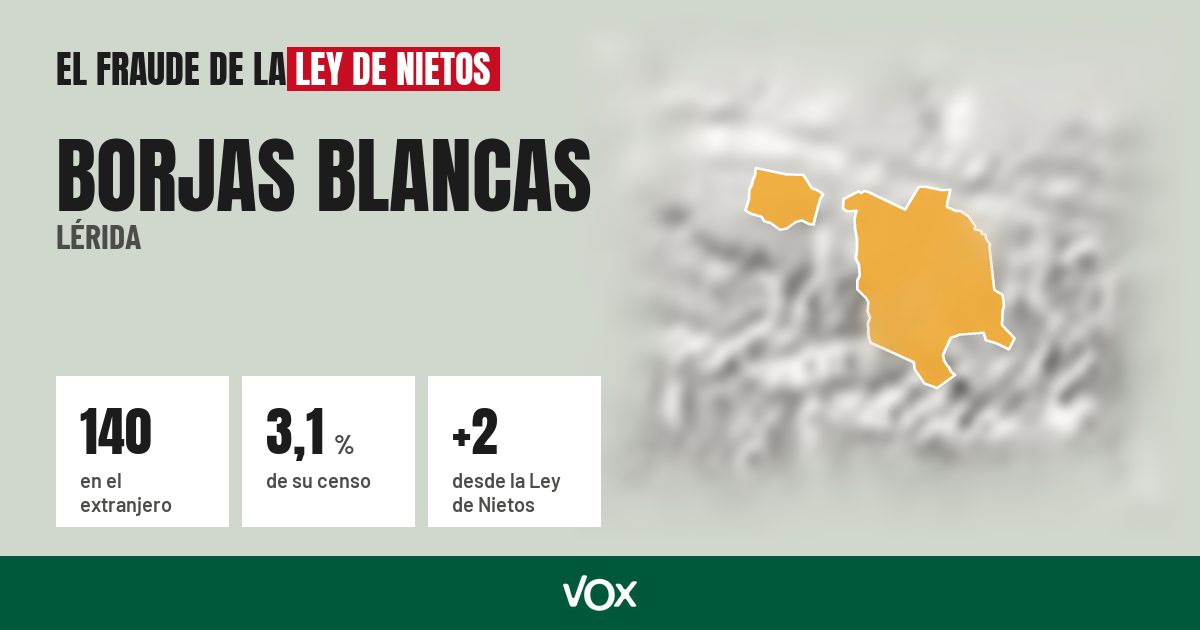 Borjas Blancas (Lérida): 140 electores en el extranjero, el 3,1 % de su censo