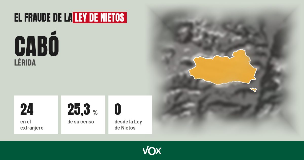 Cabó (Lérida): 24 electores en el extranjero, el 25,3 % de su censo