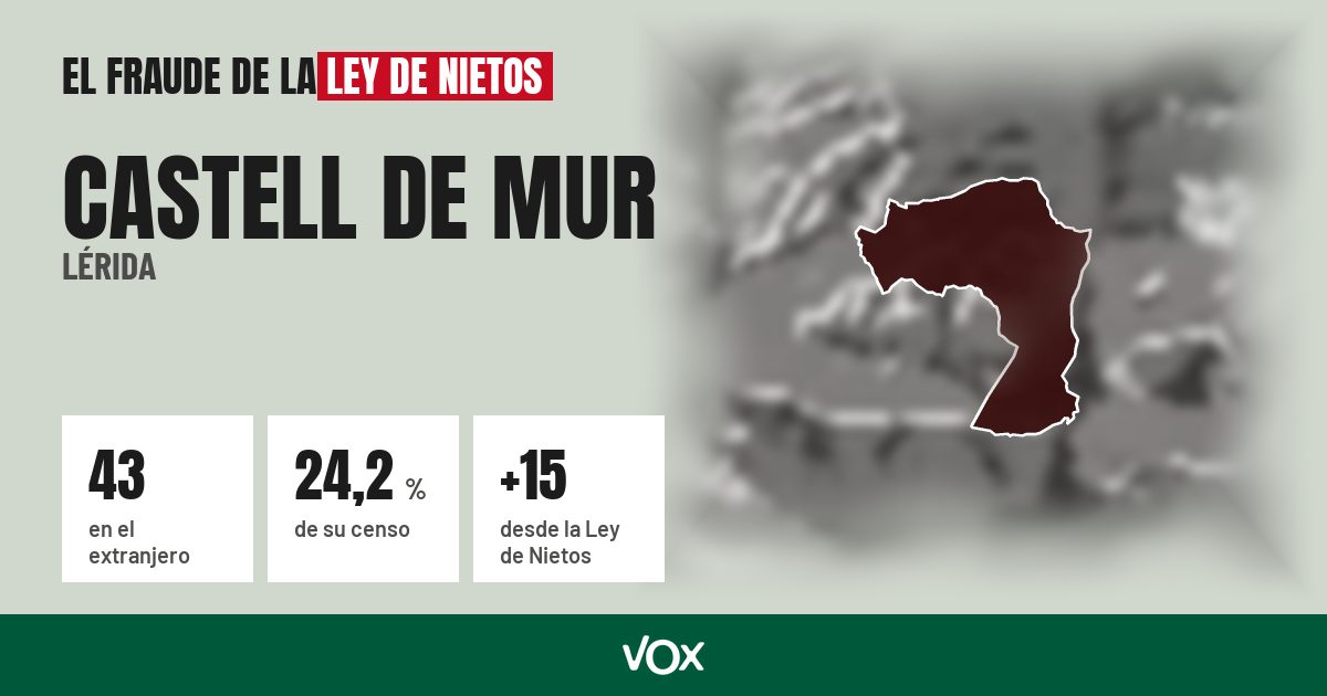 Castell de Mur (Lérida): 43 electores en el extranjero, el 24,2 % de su censo