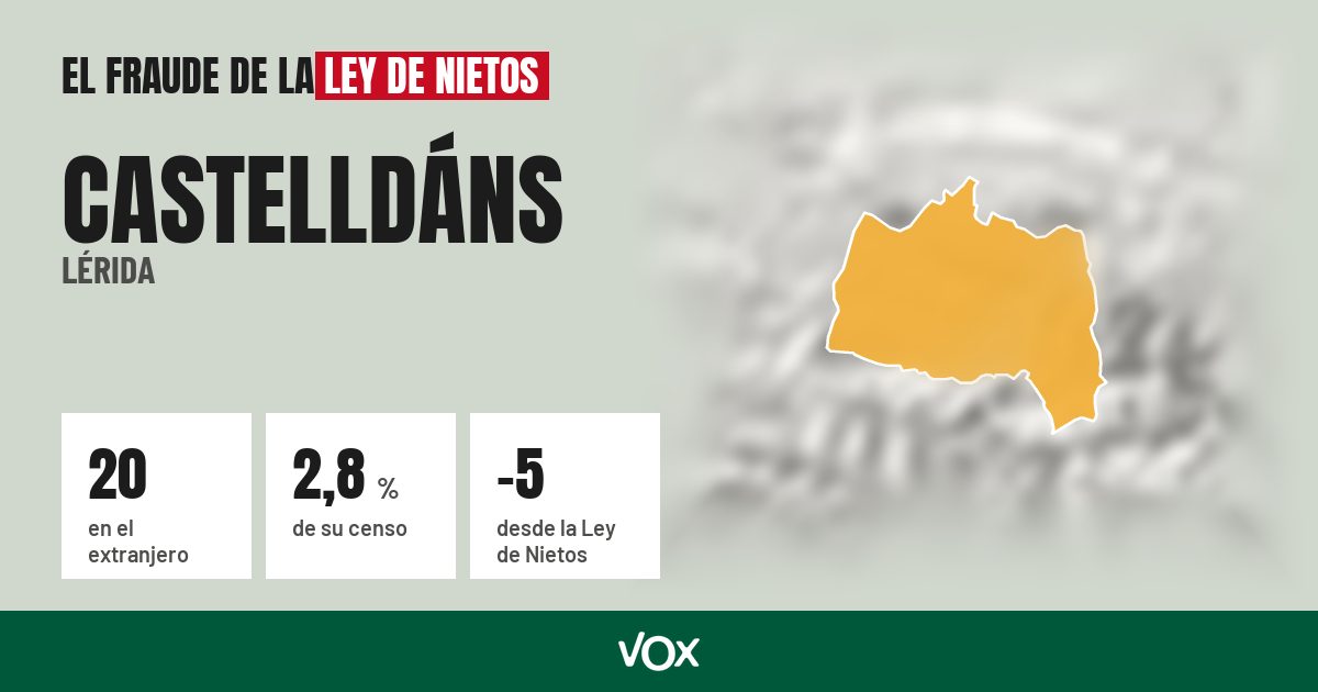 Castelldáns (Lérida): 20 electores en el extranjero, el 2,8 % de su censo