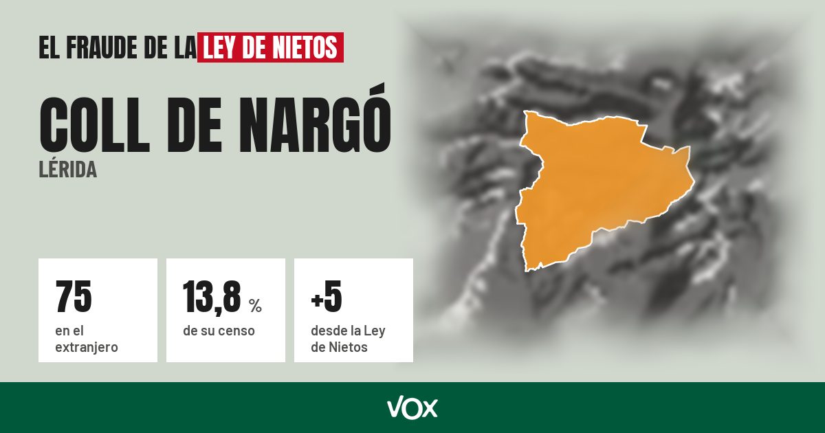 Coll de Nargó (Lérida): 75 electores en el extranjero, el 13,8 % de su censo