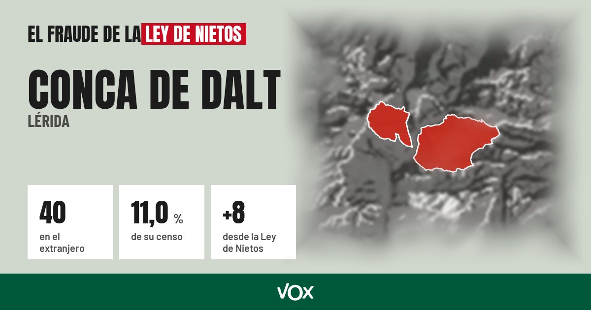 Conca de Dalt (Lérida): 40 electores en el extranjero, el 11,0 % de su censo
