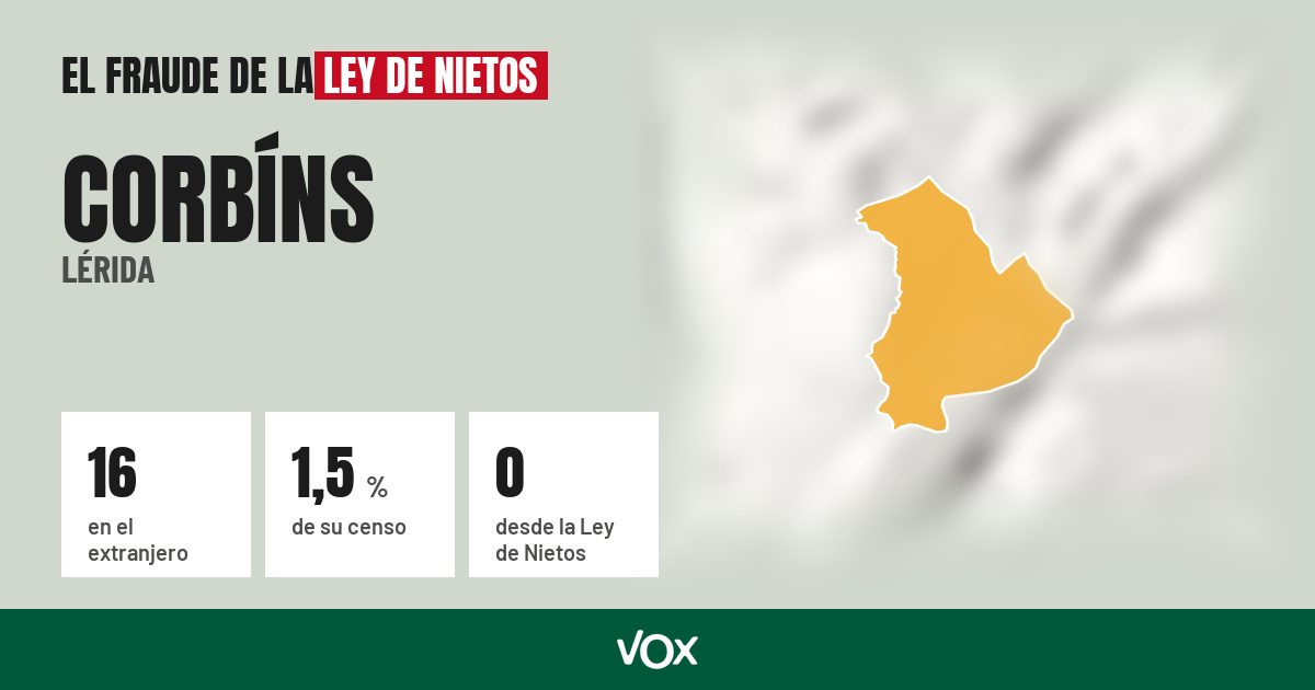 Corbíns (Lérida): 16 electores en el extranjero, el 1,5 % de su censo