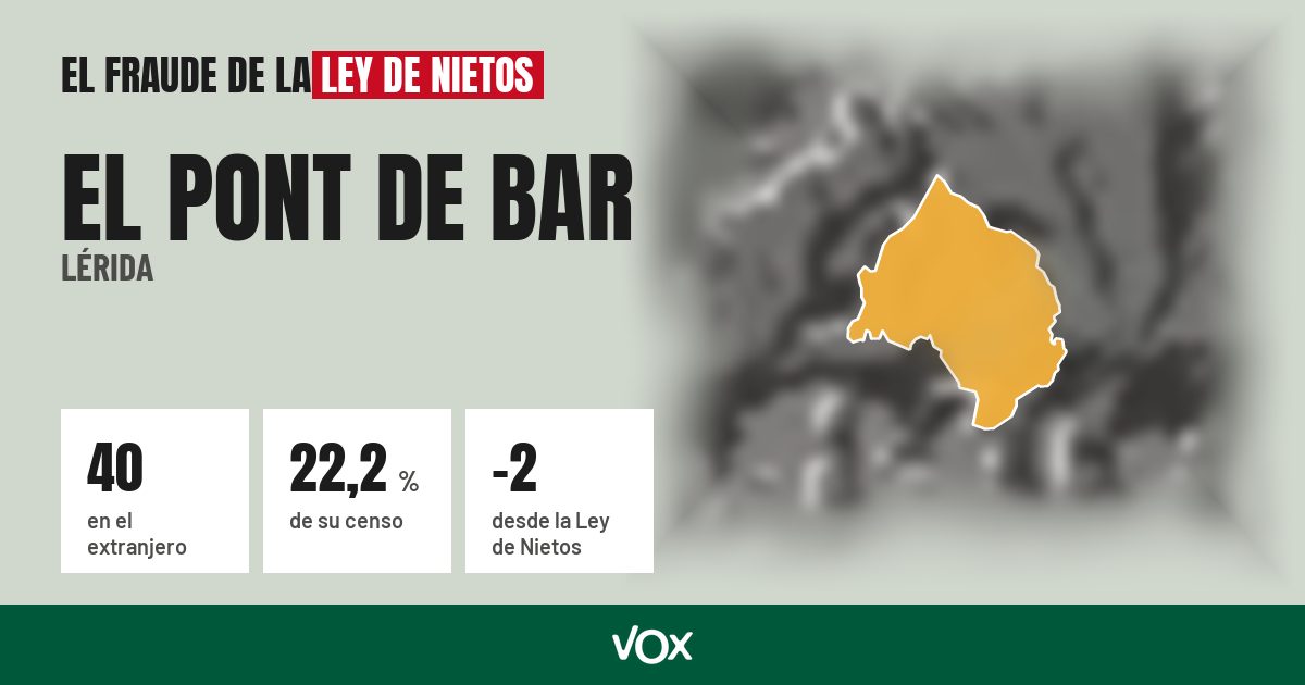 El Pont de Bar (Lérida): 40 electores en el extranjero, el 22,2 % de su censo