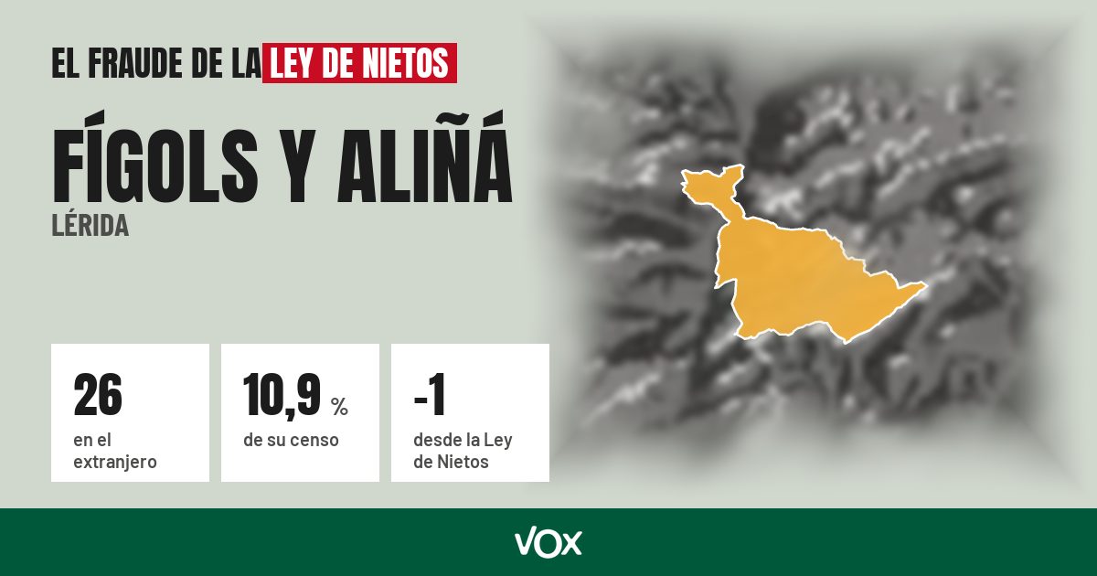 Fígols y Aliñá (Lérida): 26 electores en el extranjero, el 10,9 % de su censo
