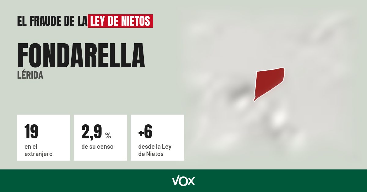 Fondarella (Lérida): 19 electores en el extranjero, el 2,9 % de su censo