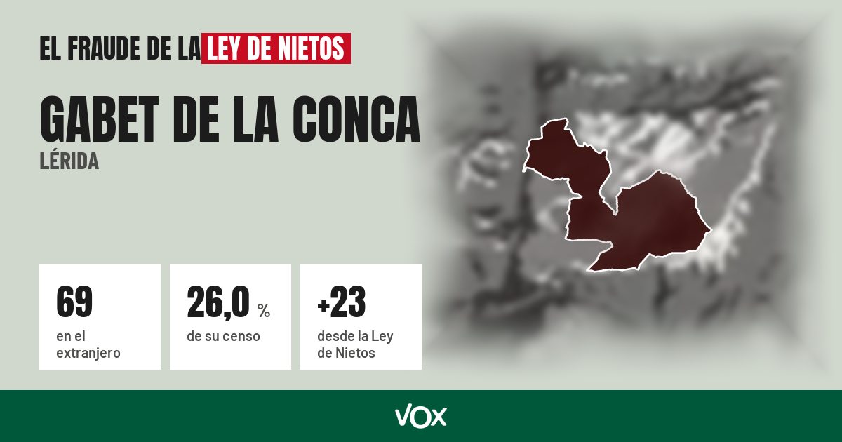 Gabet de la Conca (Lérida): 69 electores en el extranjero, el 26,0 % de su censo