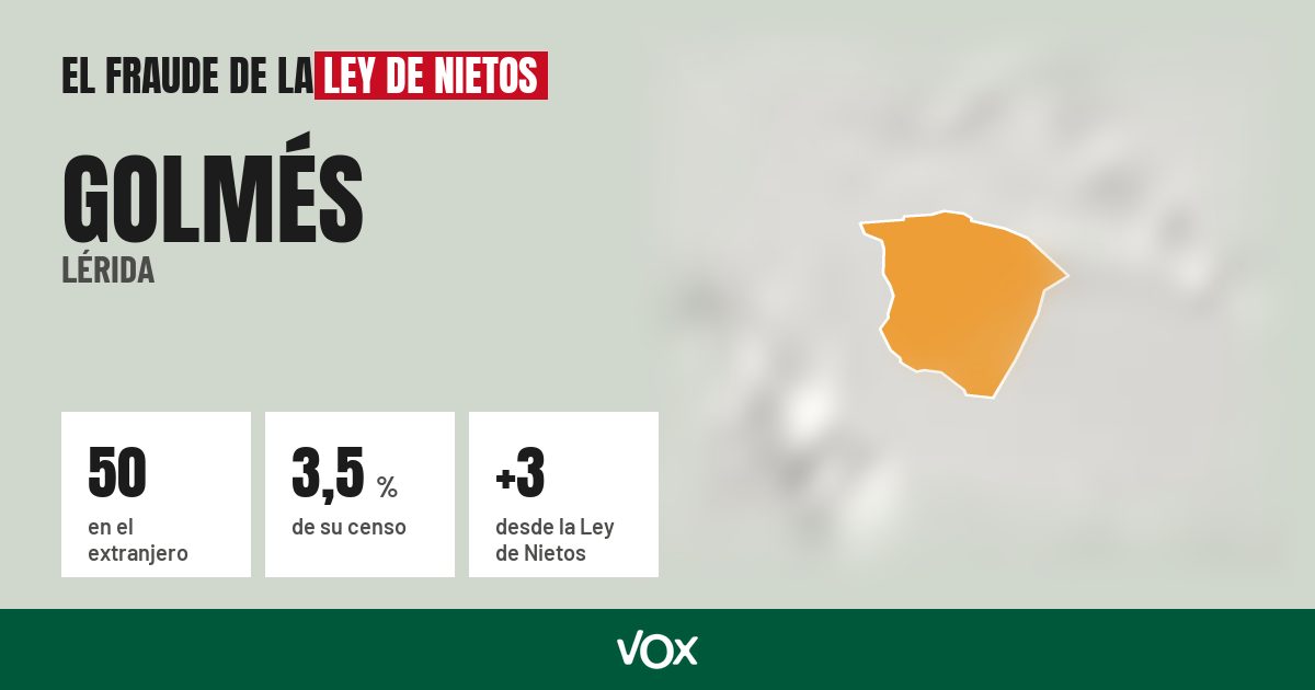 Golmés (Lérida): 50 electores en el extranjero, el 3,5 % de su censo
